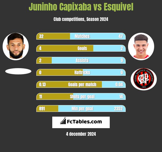 Juninho Capixaba vs Esquivel h2h player stats