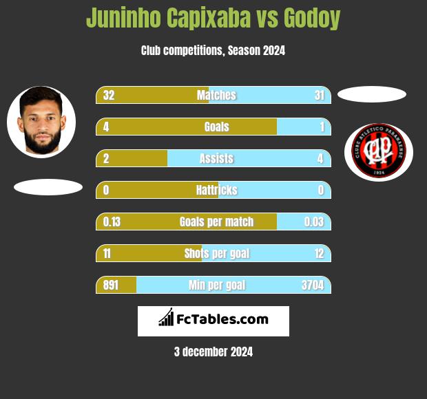 Juninho Capixaba vs Godoy h2h player stats