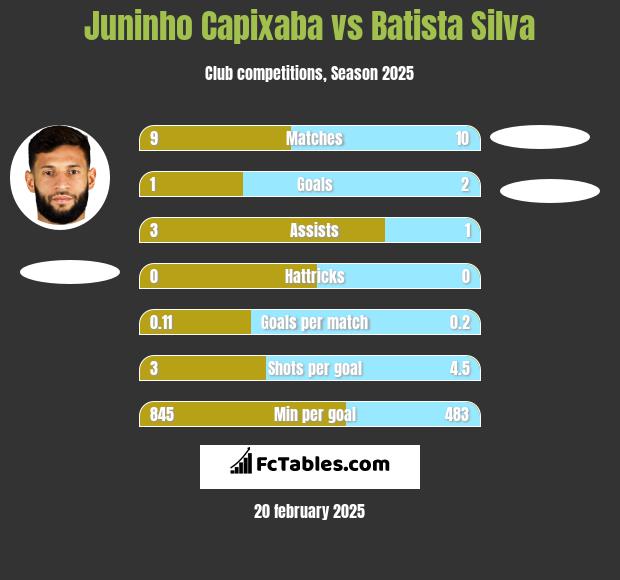 Juninho Capixaba vs Batista Silva h2h player stats