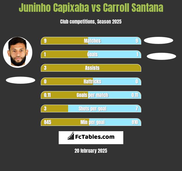 Juninho Capixaba vs Carroll Santana h2h player stats