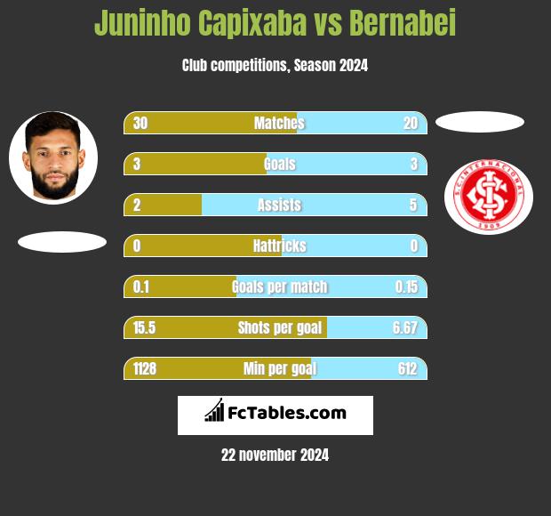 Juninho Capixaba vs Bernabei h2h player stats