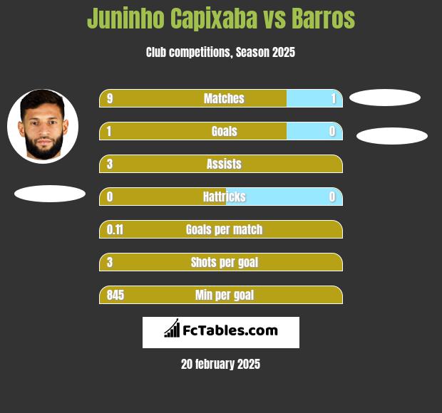 Juninho Capixaba vs Barros h2h player stats