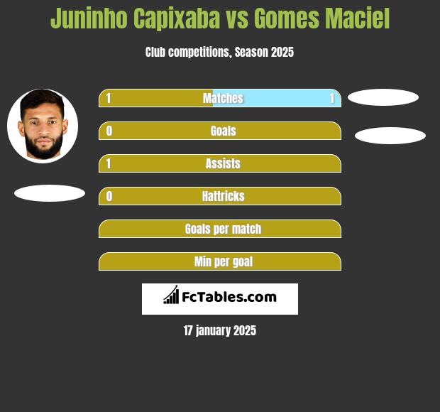 Juninho Capixaba vs Gomes Maciel h2h player stats