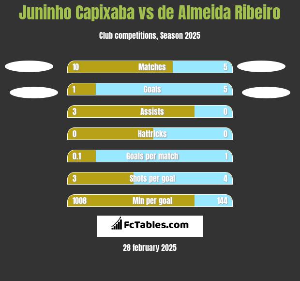 Juninho Capixaba vs de Almeida Ribeiro h2h player stats