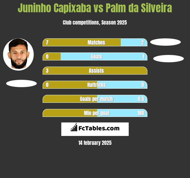 Juninho Capixaba vs Palm da Silveira h2h player stats