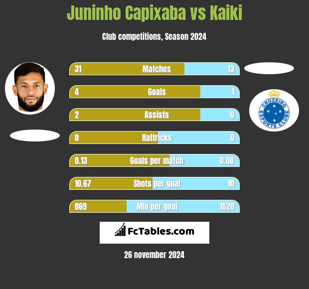 Juninho Capixaba vs Kaiki h2h player stats