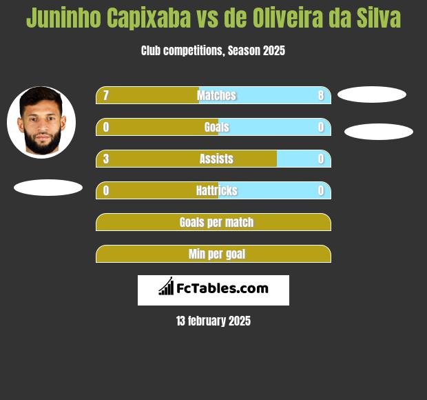 Juninho Capixaba vs de Oliveira da Silva h2h player stats