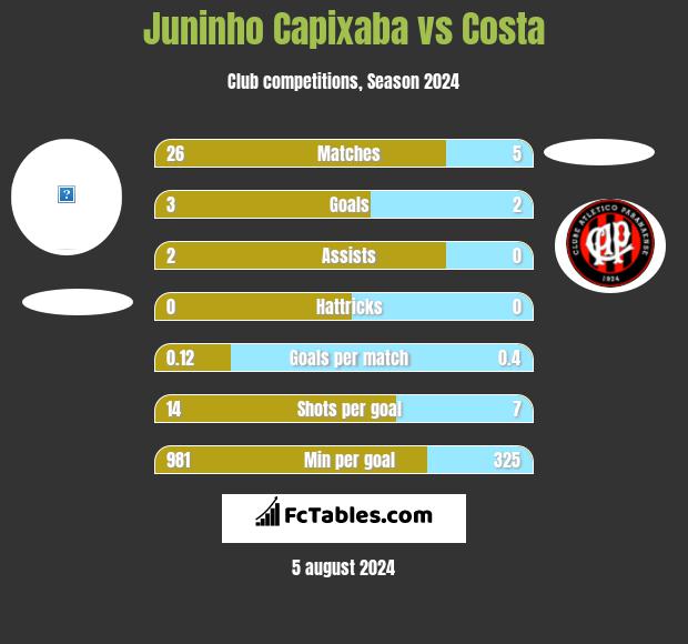 Juninho Capixaba vs Costa h2h player stats