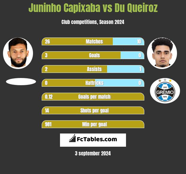 Juninho Capixaba vs Du Queiroz h2h player stats