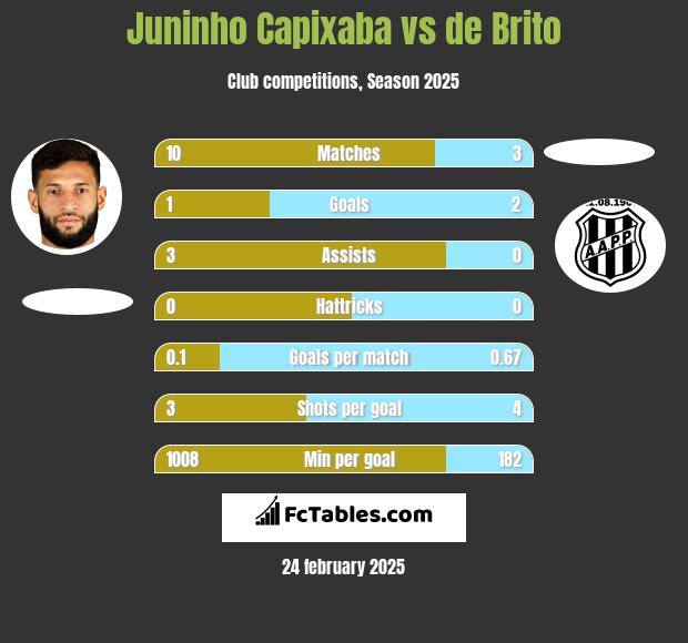 Juninho Capixaba vs de Brito h2h player stats