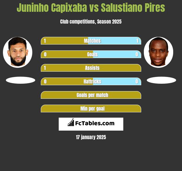 Juninho Capixaba vs Salustiano Pires h2h player stats