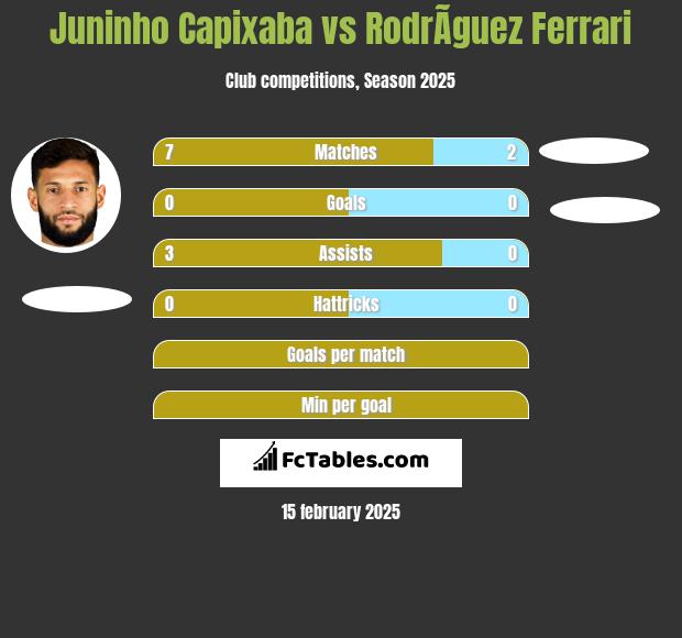 Juninho Capixaba vs RodrÃ­guez Ferrari h2h player stats