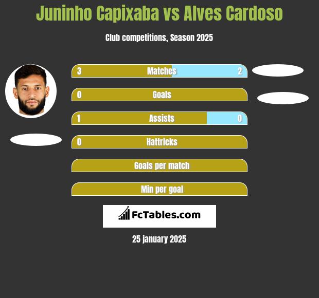 Juninho Capixaba vs Alves Cardoso h2h player stats