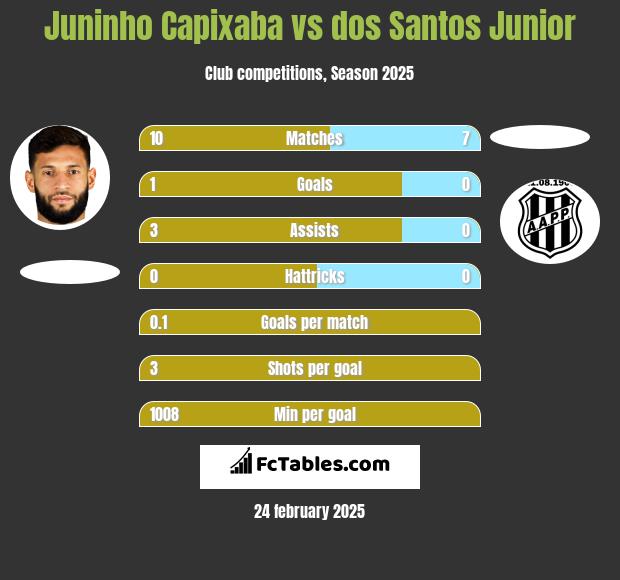 Juninho Capixaba vs dos Santos Junior h2h player stats