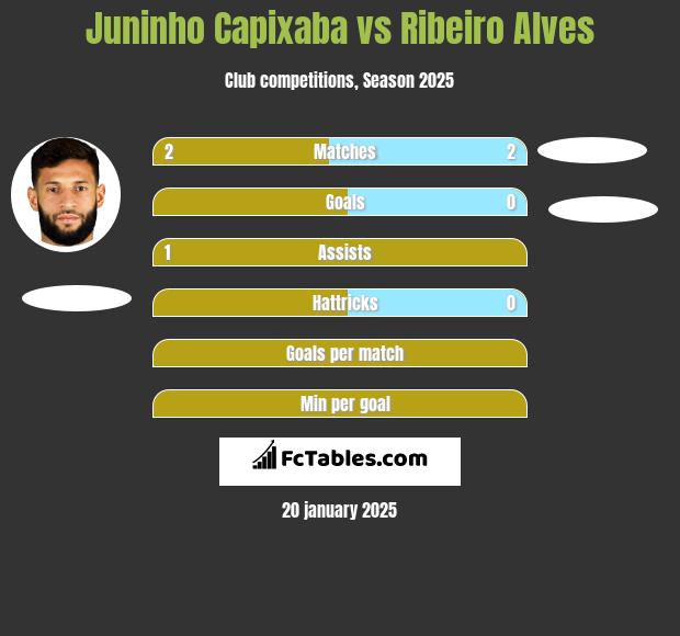 Juninho Capixaba vs Ribeiro Alves h2h player stats