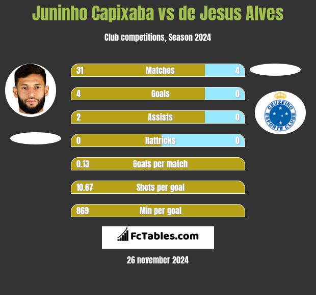 Juninho Capixaba vs de Jesus Alves h2h player stats