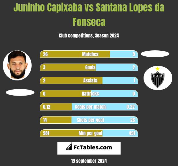 Juninho Capixaba vs Santana Lopes da Fonseca h2h player stats