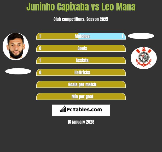 Juninho Capixaba vs Leo Mana h2h player stats