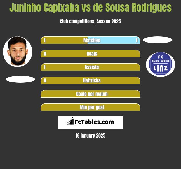 Juninho Capixaba vs de Sousa Rodrigues h2h player stats