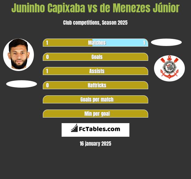 Juninho Capixaba vs de Menezes Júnior h2h player stats