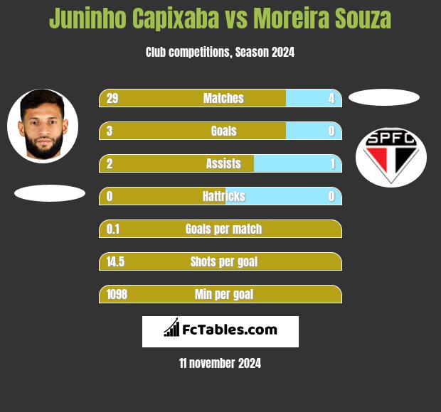 Juninho Capixaba vs Moreira Souza h2h player stats