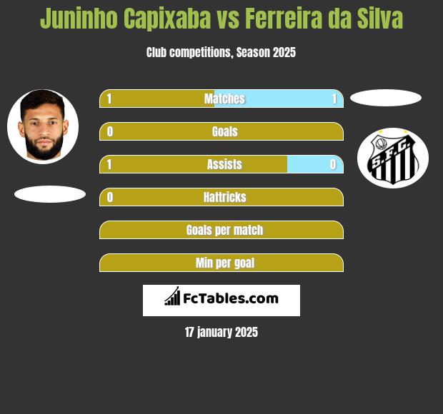 Juninho Capixaba vs Ferreira da Silva h2h player stats