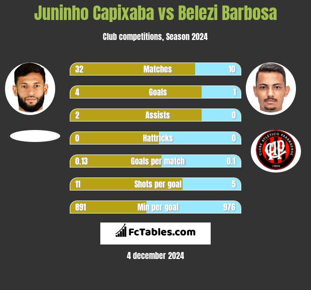 Juninho Capixaba vs Belezi Barbosa h2h player stats