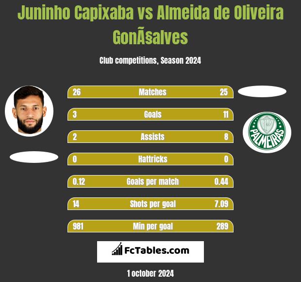 Juninho Capixaba vs Almeida de Oliveira GonÃ§alves h2h player stats