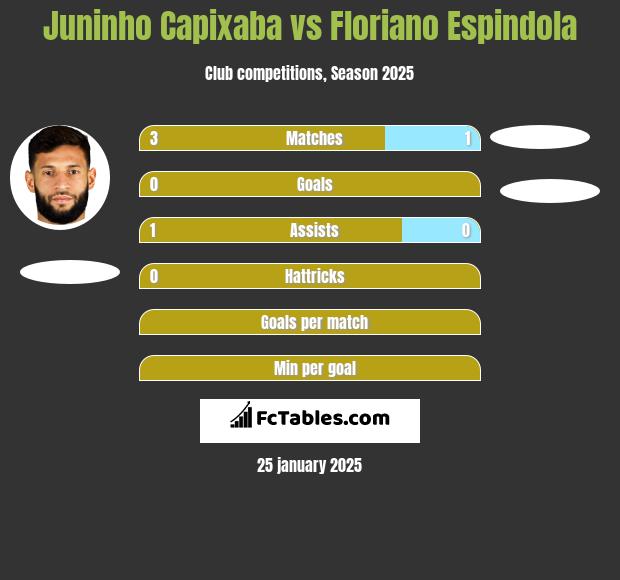 Juninho Capixaba vs Floriano Espindola h2h player stats