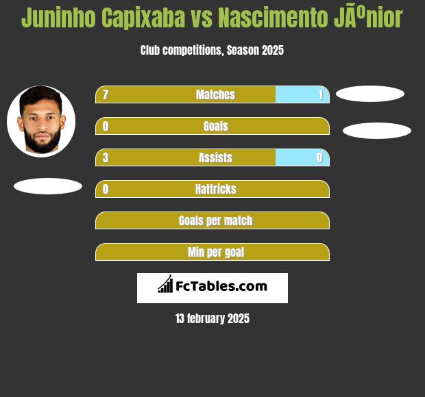 Juninho Capixaba vs Nascimento JÃºnior h2h player stats