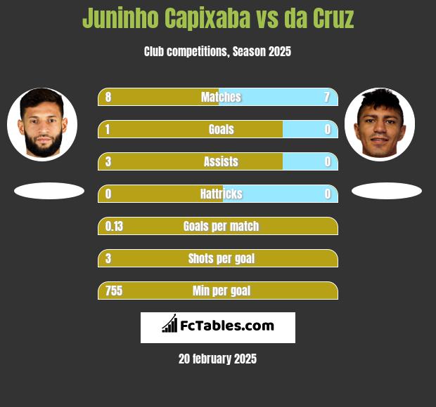 Juninho Capixaba vs da Cruz h2h player stats