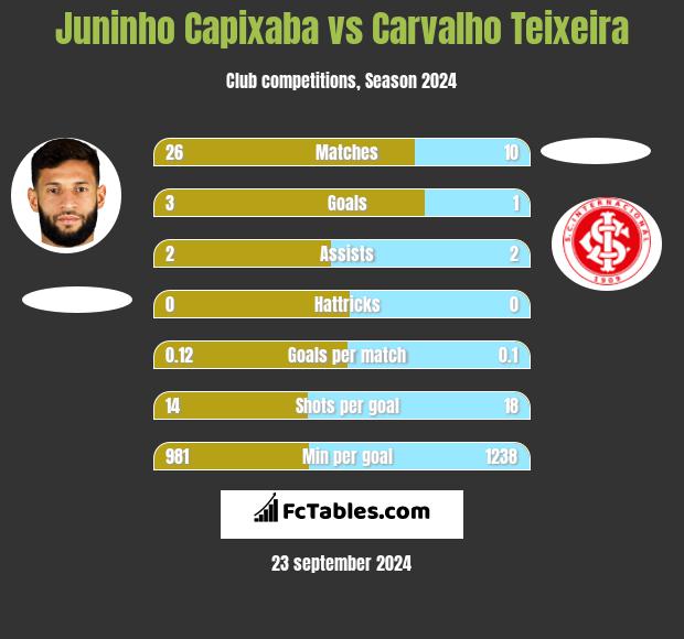 Juninho Capixaba vs Carvalho Teixeira h2h player stats