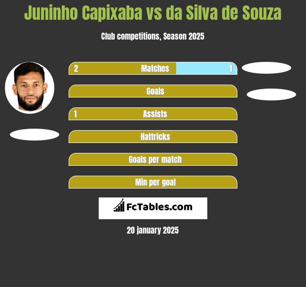 Juninho Capixaba vs da Silva de Souza h2h player stats