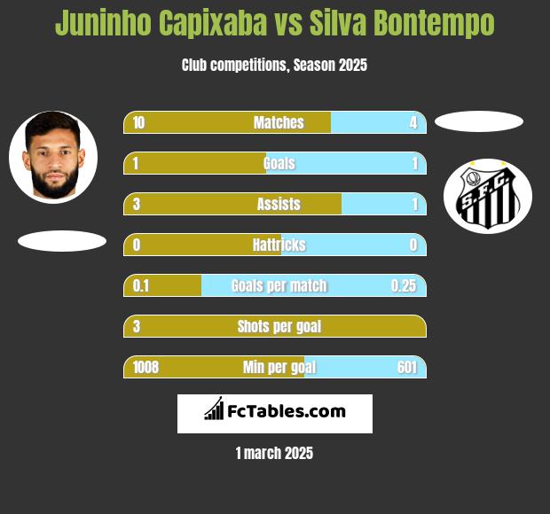 Juninho Capixaba vs Silva Bontempo h2h player stats