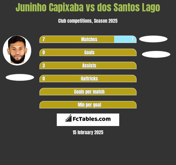 Juninho Capixaba vs dos Santos Lago h2h player stats