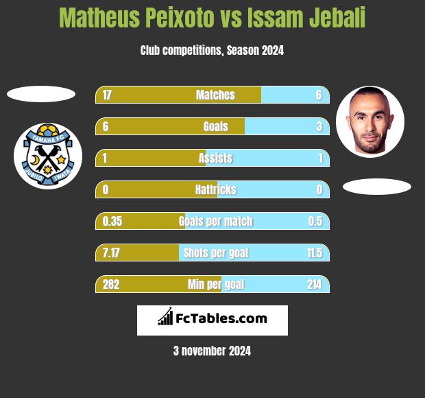 Matheus Peixoto vs Issam Jebali h2h player stats