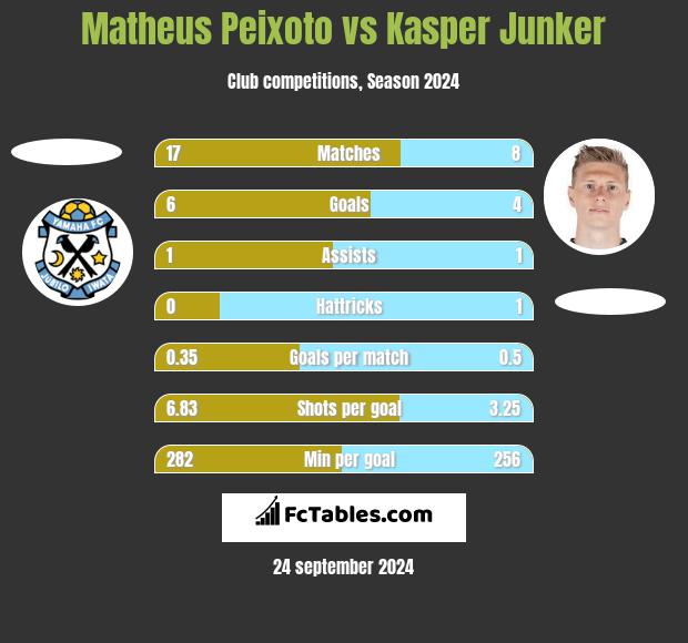 Matheus Peixoto vs Kasper Junker h2h player stats