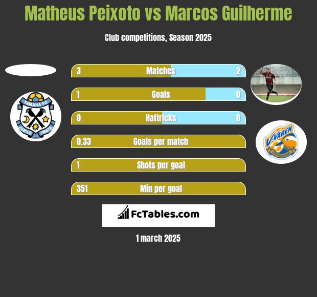 Matheus Peixoto vs Marcos Guilherme h2h player stats