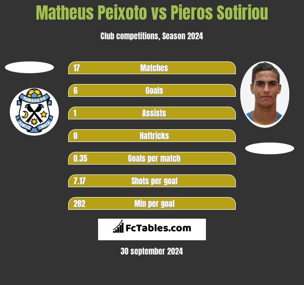 Matheus Peixoto vs Pieros Sotiriou h2h player stats