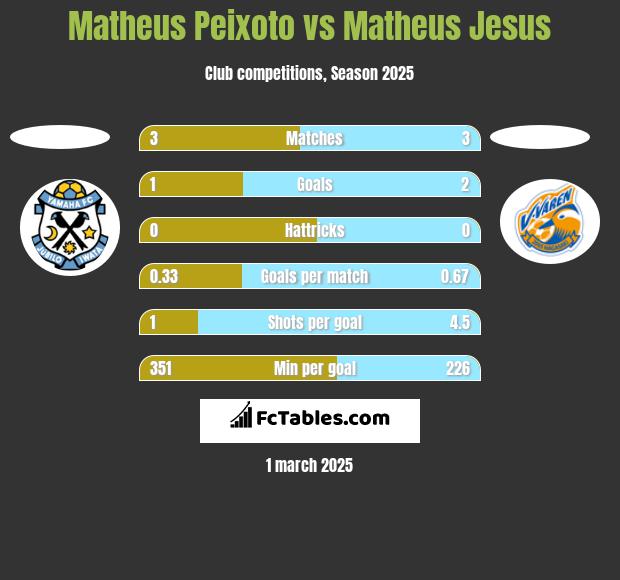 Matheus Peixoto vs Matheus Jesus h2h player stats