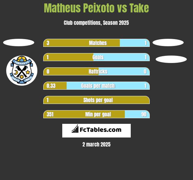 Matheus Peixoto vs Take h2h player stats