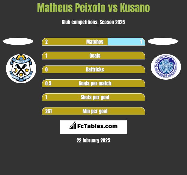 Matheus Peixoto vs Kusano h2h player stats