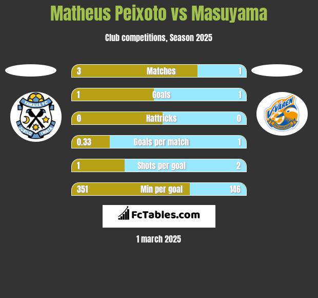 Matheus Peixoto vs Masuyama h2h player stats