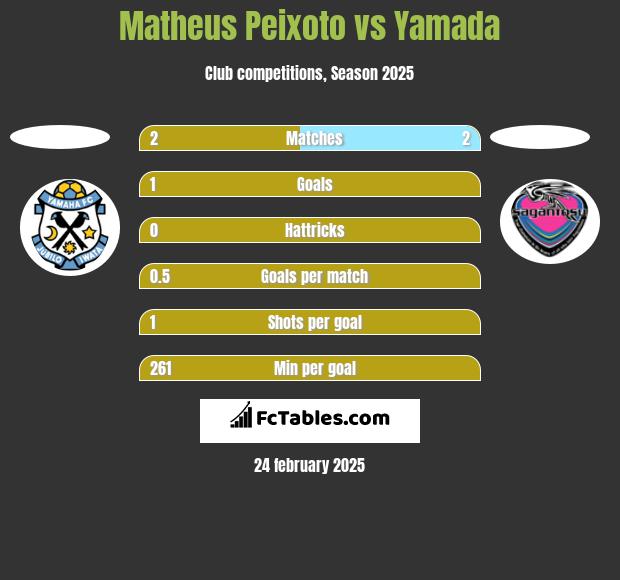 Matheus Peixoto vs Yamada h2h player stats