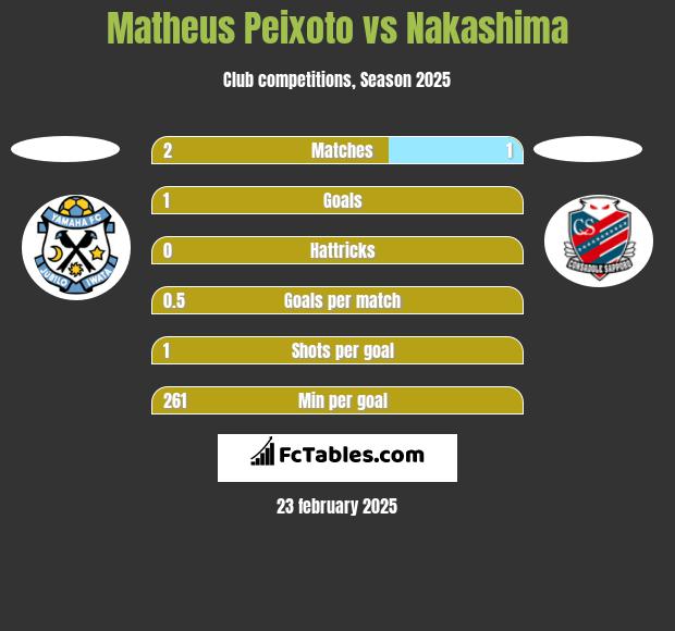 Matheus Peixoto vs Nakashima h2h player stats