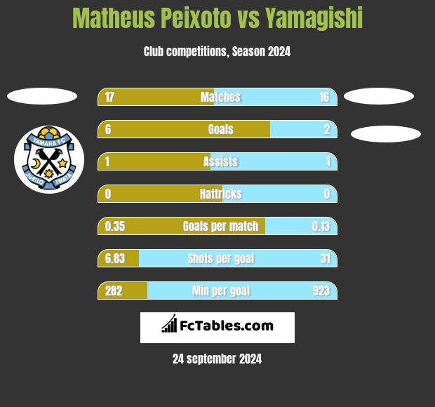 Matheus Peixoto vs Yamagishi h2h player stats