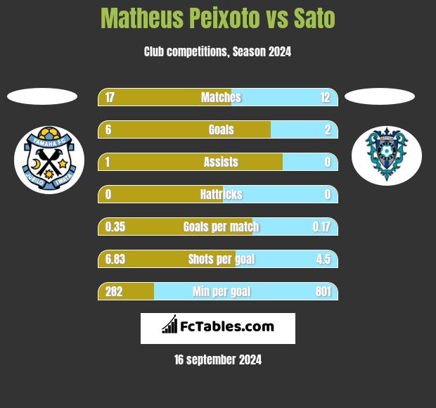 Matheus Peixoto vs Sato h2h player stats