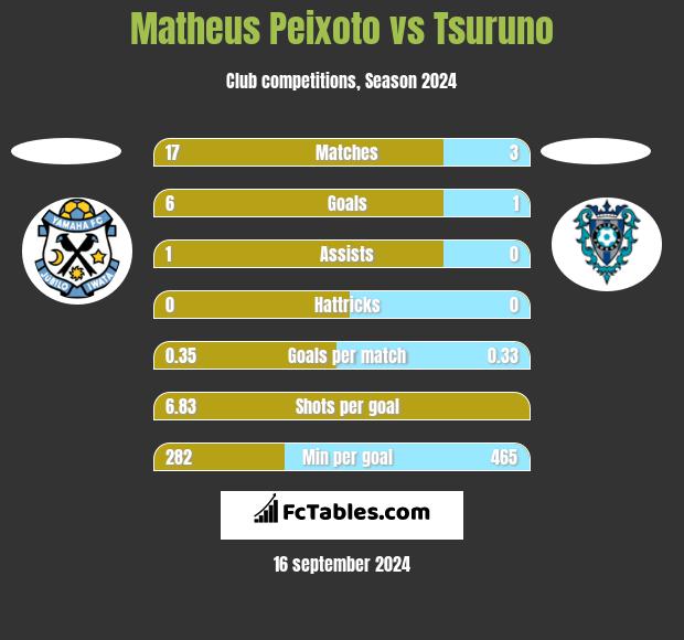 Matheus Peixoto vs Tsuruno h2h player stats