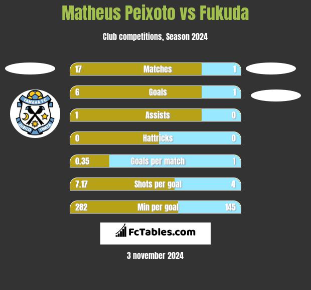 Matheus Peixoto vs Fukuda h2h player stats