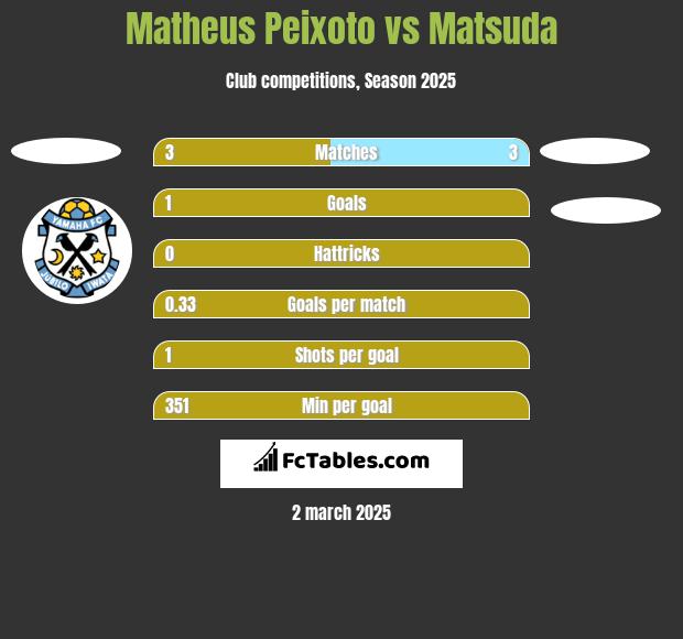 Matheus Peixoto vs Matsuda h2h player stats